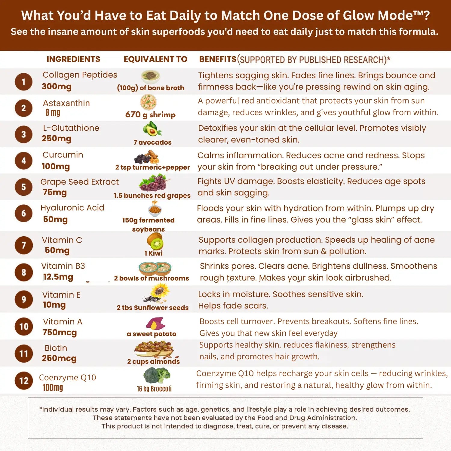 Glow Mode™ – 12-in-1 Advanced Skin Nutrition Supplement for Radiant Glow, Clear Complexion, and Skin Elasticity ｜ For Women & Men ｜ Science-Backed Herbs + Vitamins ｜ Suitable For All Skin Types｜60 Veg Capsules