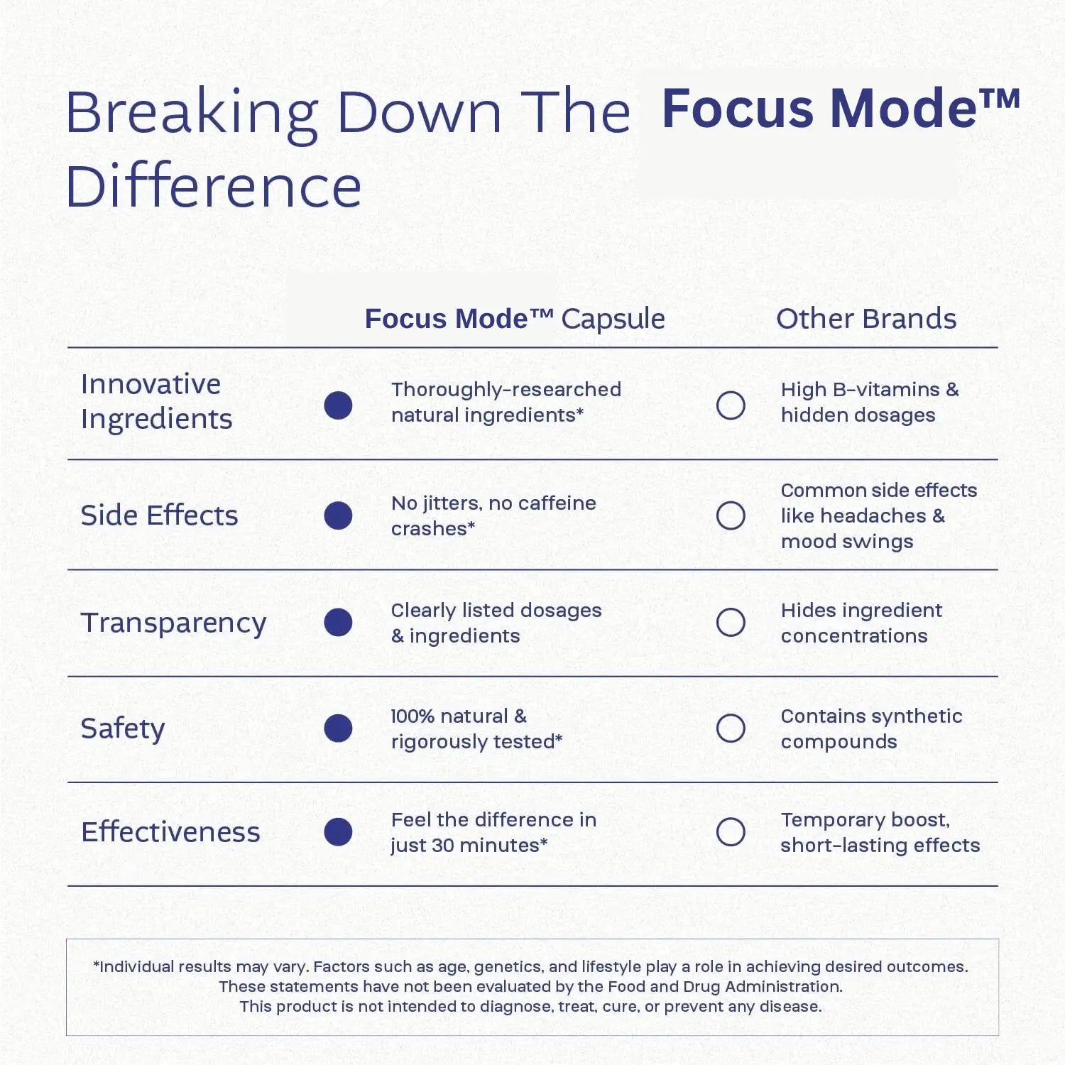 Comparison chart of Focus Mode capsule with other brands on a white background