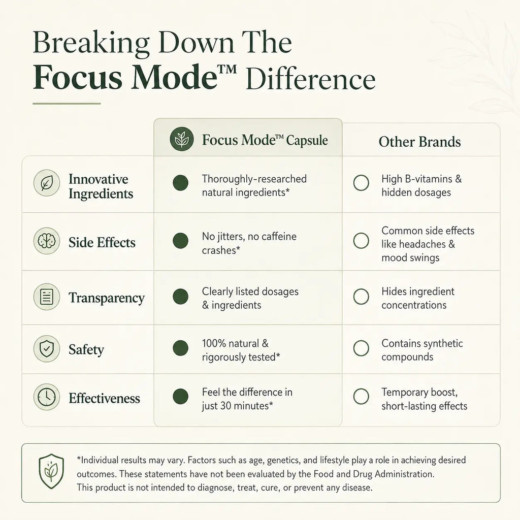 Focus Mode Pro – 14 in 1 Ultra Strength Nootropic | Pack Selection