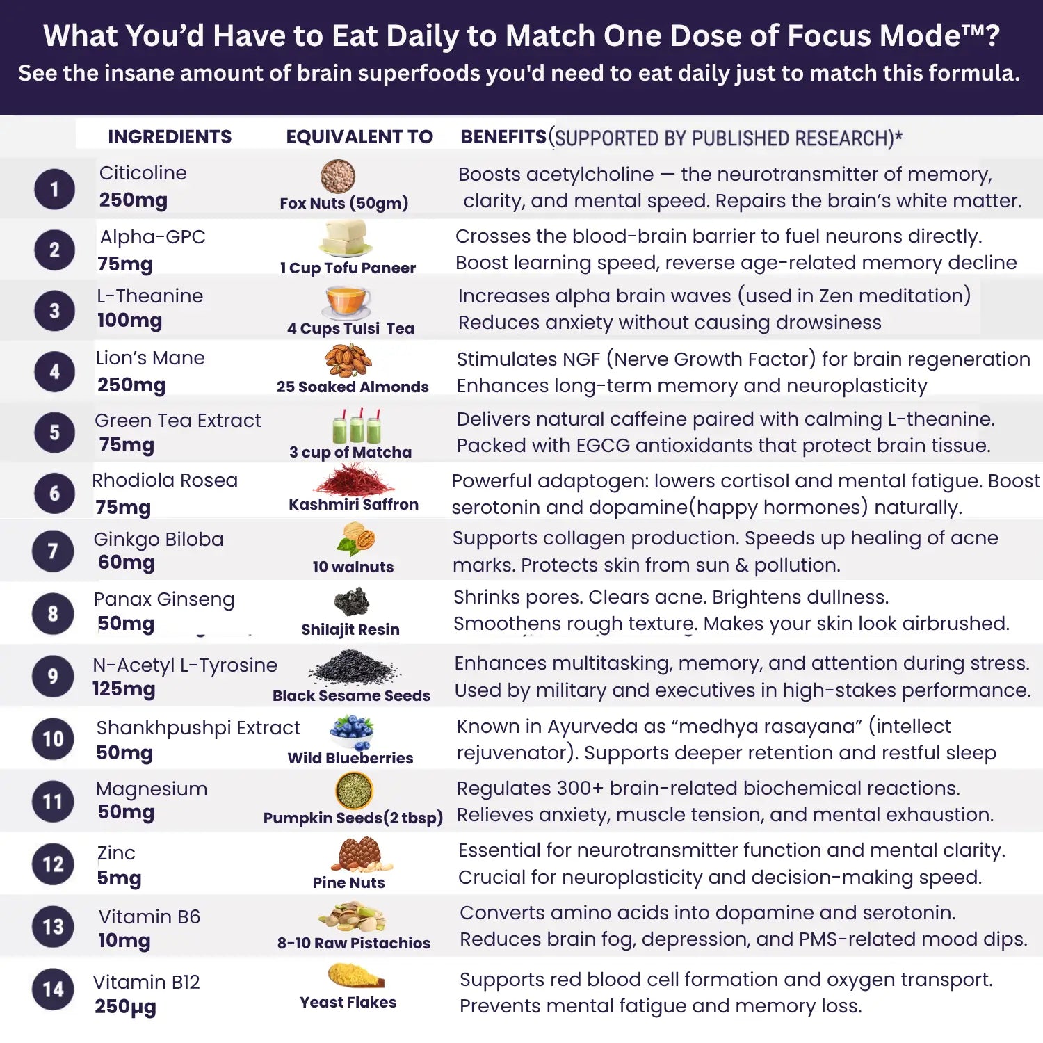 List of brain superfoods and their daily intake equivalents to match a 'Focus Mode' supplement formula.
