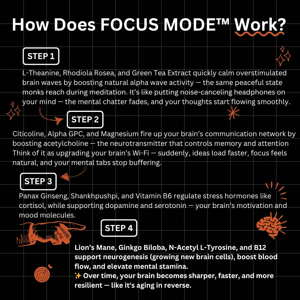 Explanation of Focus ModeTM with steps and brain wave graphics on a black background
